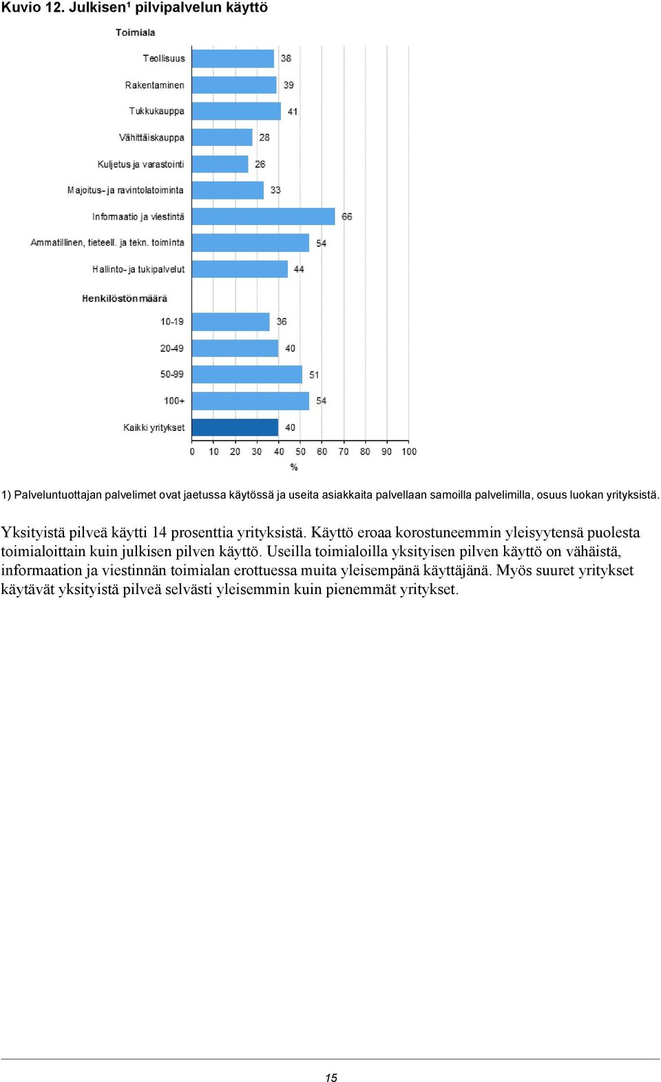 palvelimilla, osuus luokan yrityksistä. Yksityistä pilveä käytti 14 prosenttia yrityksistä.