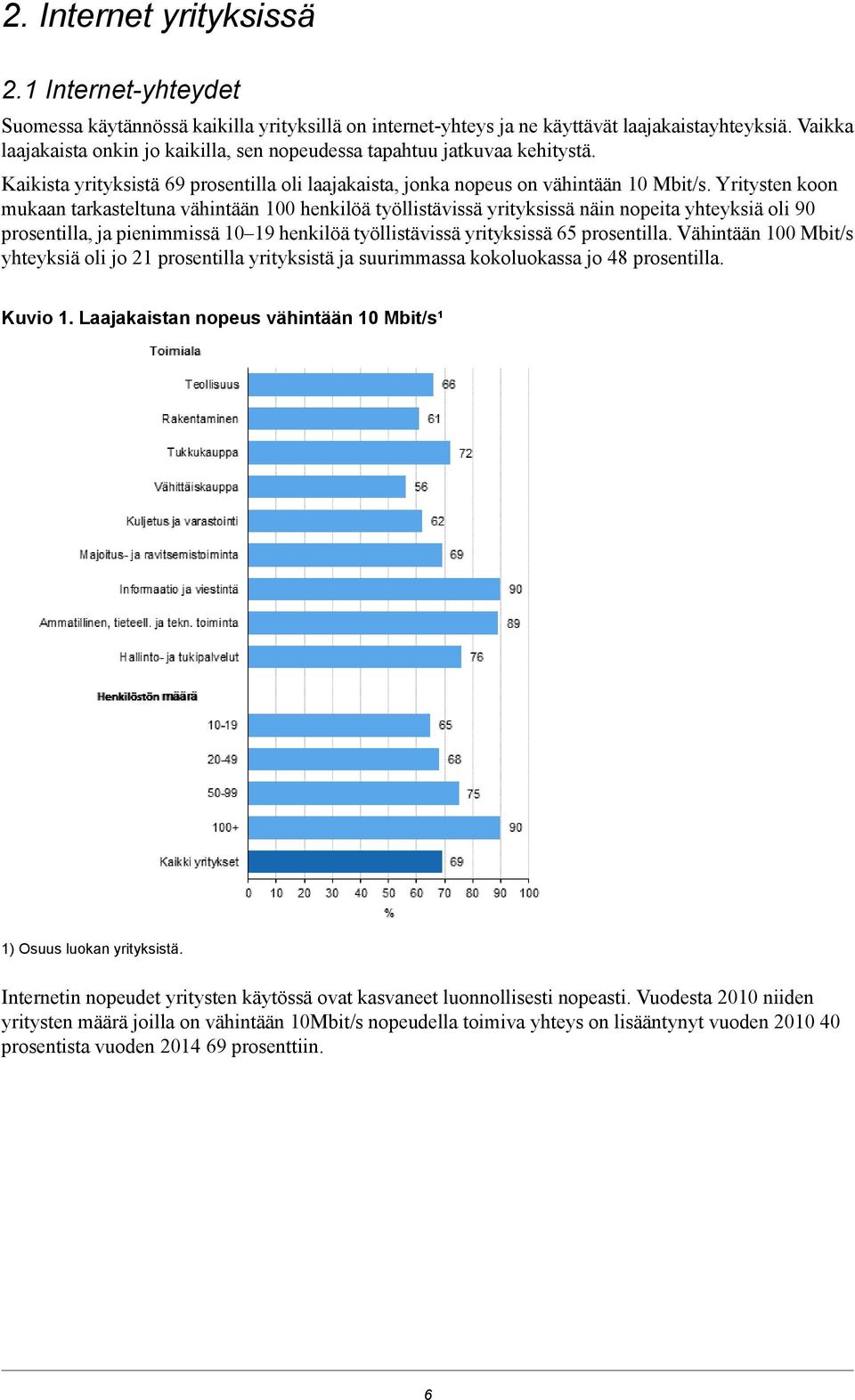 Yritysten koon mukaan tarkasteltuna vähintään 100 henkilöä työllistävissä yrityksissä näin nopeita yhteyksiä oli 90 prosentilla, ja pienimmissä 10 19 henkilöä työllistävissä yrityksissä 65