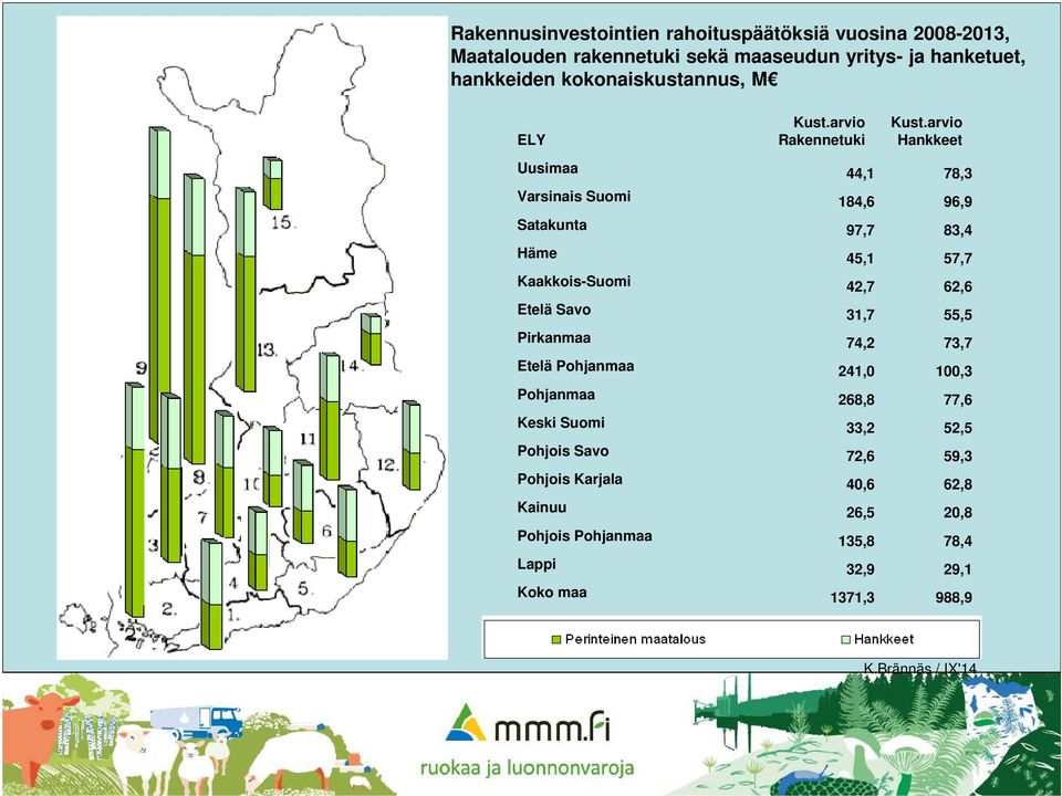 arvio Hankkeet Uusimaa 44,1 78,3 Varsinais Suomi 184,6 96,9 Satakunta 97,7 83,4 Häme 45,1 57,7 Kaakkois-Suomi 42,7 62,6 Etelä Savo 31,7