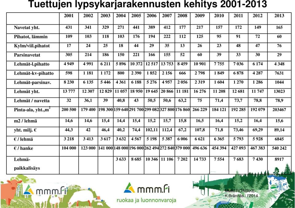 pihatot 17 24 25 18 44 29 35 13 26 23 48 47 76 Parsinavetat 305 214 186 150 221 166 155 52 60 39 33 30 29 Lehmät-l.