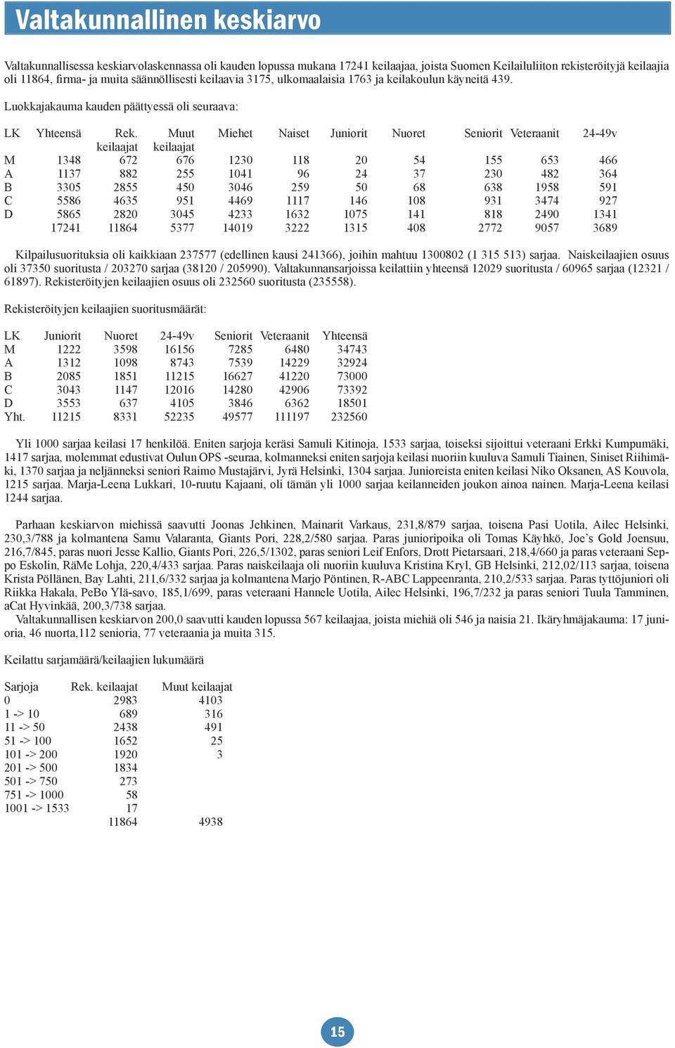 Muut Miehet Naiset Juniorit Nuoret Seniorit Veteraanit 24-49v keilaajat keilaajat M 1348 672 676 1230 118 20 54 155 653 466 A 1137 882 255 1041 96 24 37 230 482 364 B 3305 2855 450 3046 259 50 68 638