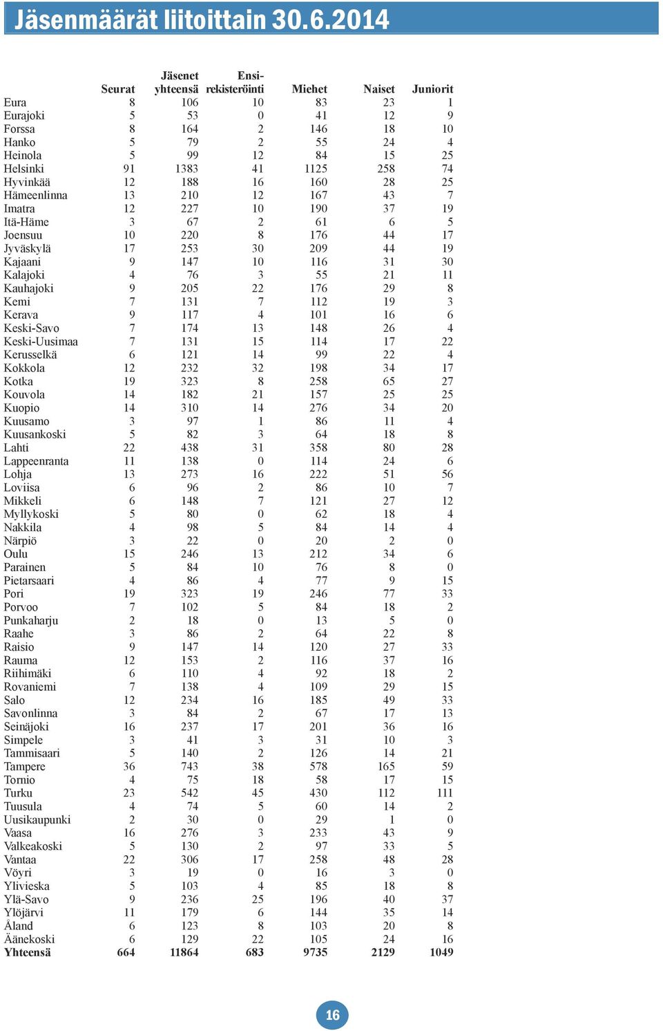 91 1383 41 1125 258 74 Hyvinkää 12 188 16 160 28 25 Hämeenlinna 13 210 12 167 43 7 Imatra 12 227 10 190 37 19 Itä-Häme 3 67 2 61 6 5 Joensuu 10 220 8 176 44 17 Jyväskylä 17 253 30 209 44 19 Kajaani 9