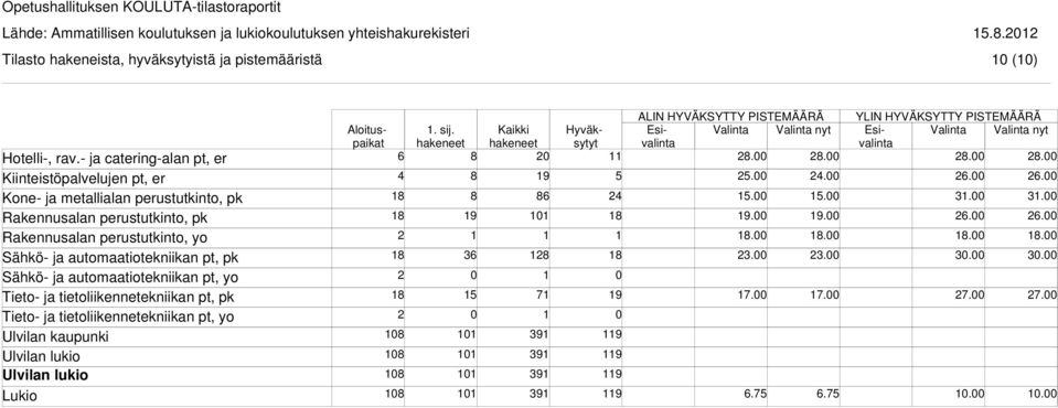 perustutkinto, pk Rakennusalan perustutkinto, yo Sähkö- ja automaatiotekniikan pt, pk Sähkö- ja automaatiotekniikan