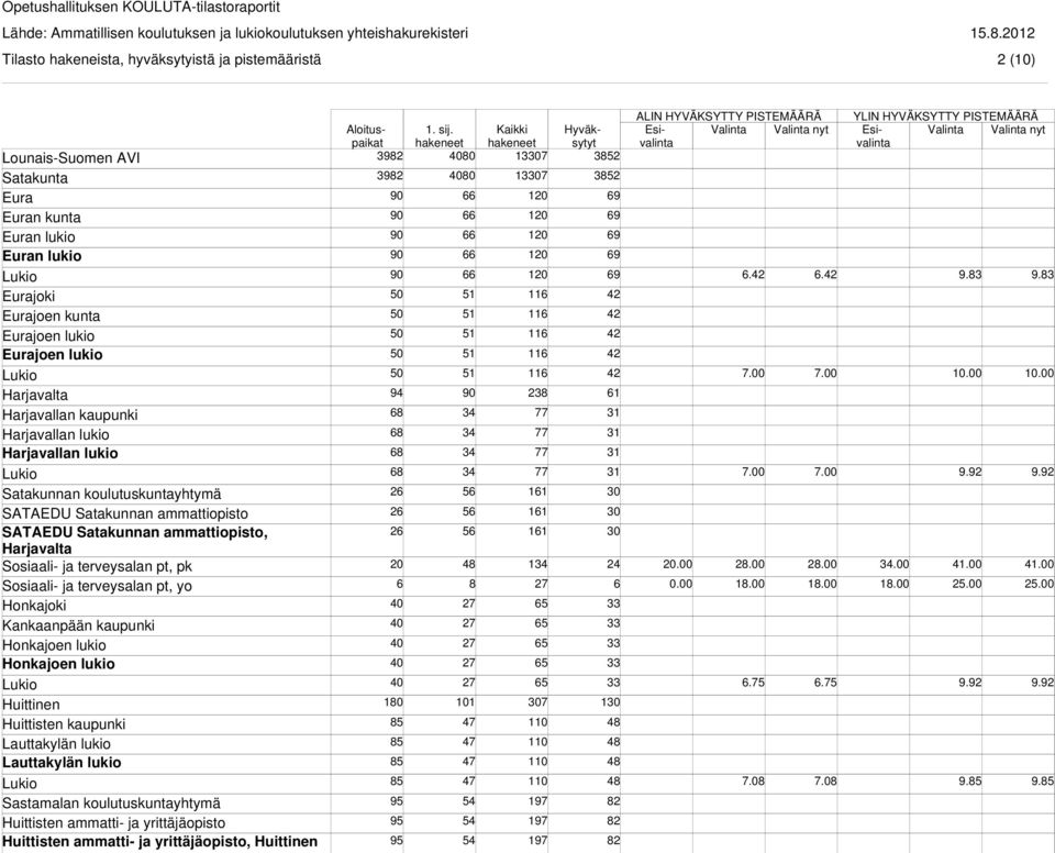 Sosiaali- ja terveysalan pt, pk Sosiaali- ja terveysalan pt, yo Honkajoki Kankaanpään kaupunki Honkajoen lukio Honkajoen lukio Huittinen Huittisten kaupunki Lauttakylän lukio