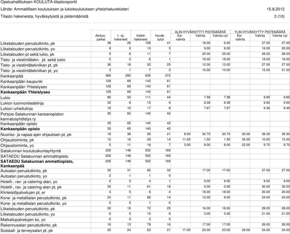 sekä lukio Tieto- ja viestintätekniikan pt, pk Tieto- ja viestintätekniikan pt, yo Kankaanpää Kankaanpään kaupunki Kankaanpään Yhteislyseo Kankaanpään Yhteislyseo n luonnontiedelinja n urheilulinja