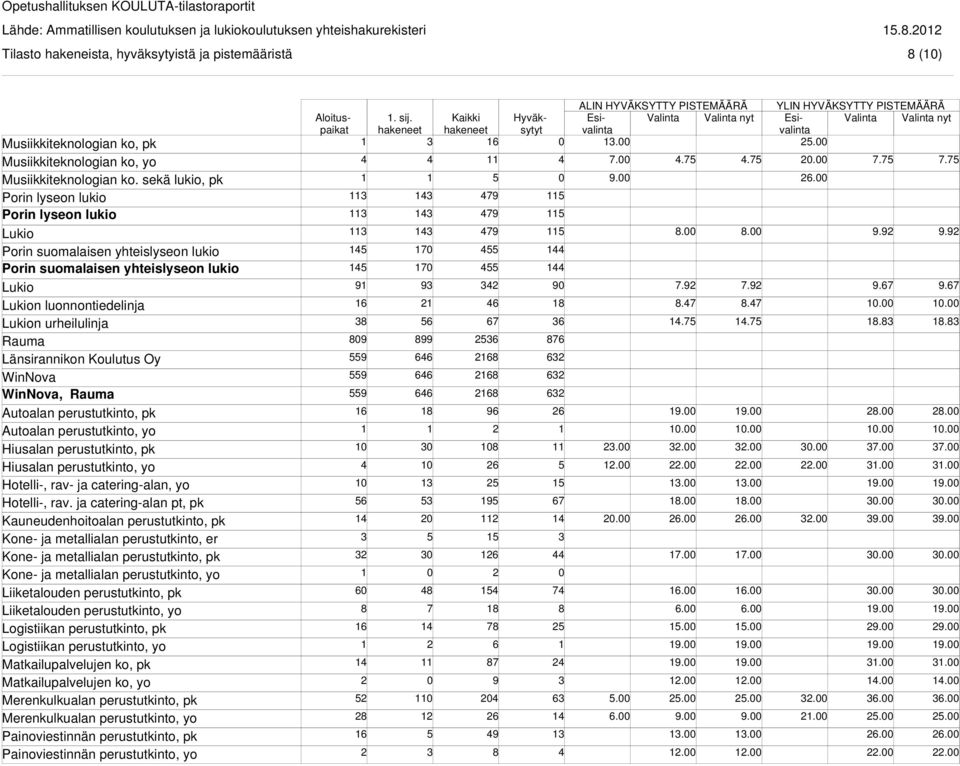 WinNova WinNova, Rauma Autoalan perustutkinto, pk Autoalan perustutkinto, yo Hiusalan perustutkinto, pk Hiusalan perustutkinto, yo Hotelli-, rav- ja catering-alan, yo Hotelli-, rav.