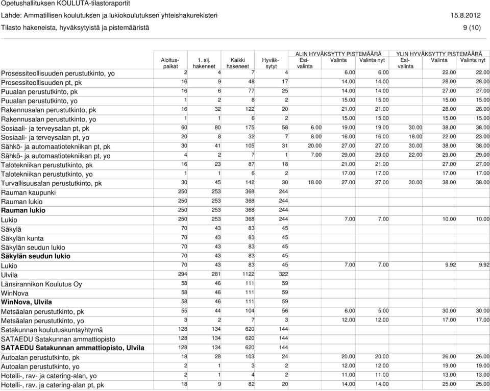 Talotekniikan perustutkinto, pk Talotekniikan perustutkinto, yo Turvallisuusalan perustutkinto, pk Rauman kaupunki Rauman lukio Rauman lukio Säkylä Säkylän kunta Säkylän seudun lukio Säkylän seudun