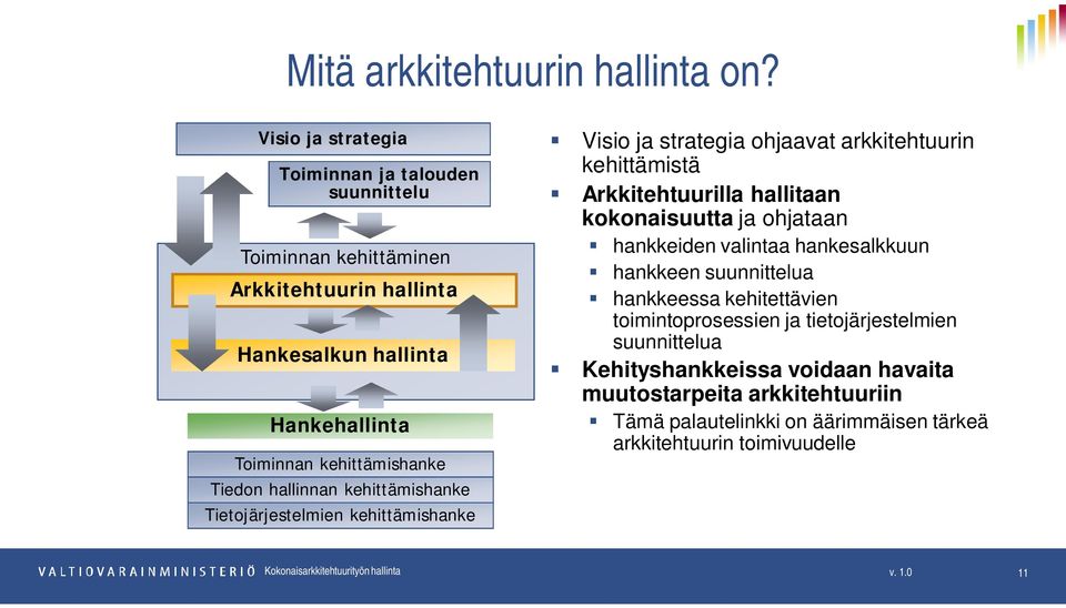 hallinnan kehittämishanke Tietojärjestelmien kehittämishanke Visio ja strategia ohjaavat arkkitehtuurin kehittämistä Arkkitehtuurilla hallitaan kokonaisuutta ja ohjataan