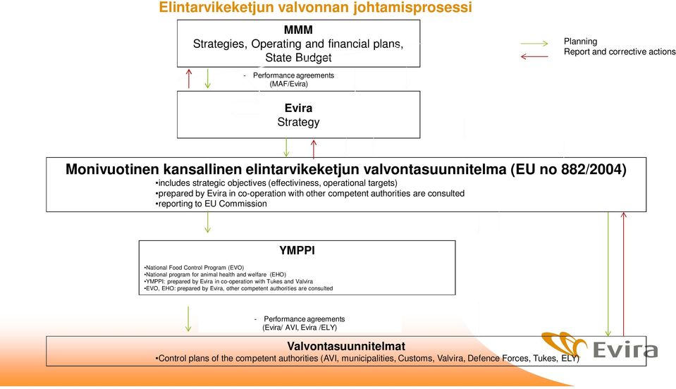 competent authorities are consulted reporting to EU Commission YMPPI National Food Control Program (EVO) National program for animal health and welfare (EHO) YMPPI: prepared by Evira in co-operation