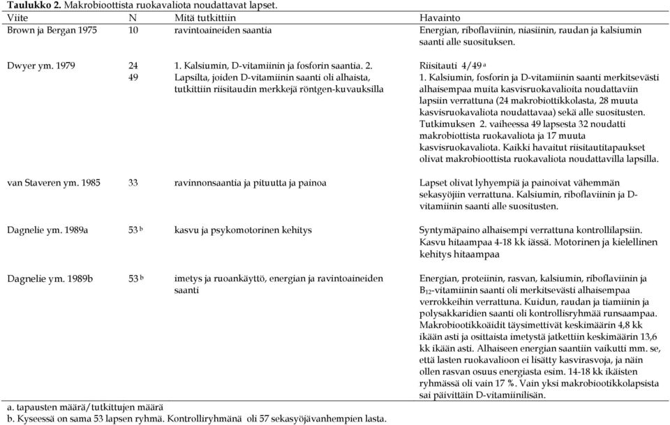 Kalsiumin, D-vitamiinin ja fosforin saantia. 2. Lapsilta, joiden D-vitamiinin saanti oli alhaista, tutkittiin riisitaudin merkkejä röntgen-kuvauksilla Riisitauti 4/49 a 1.