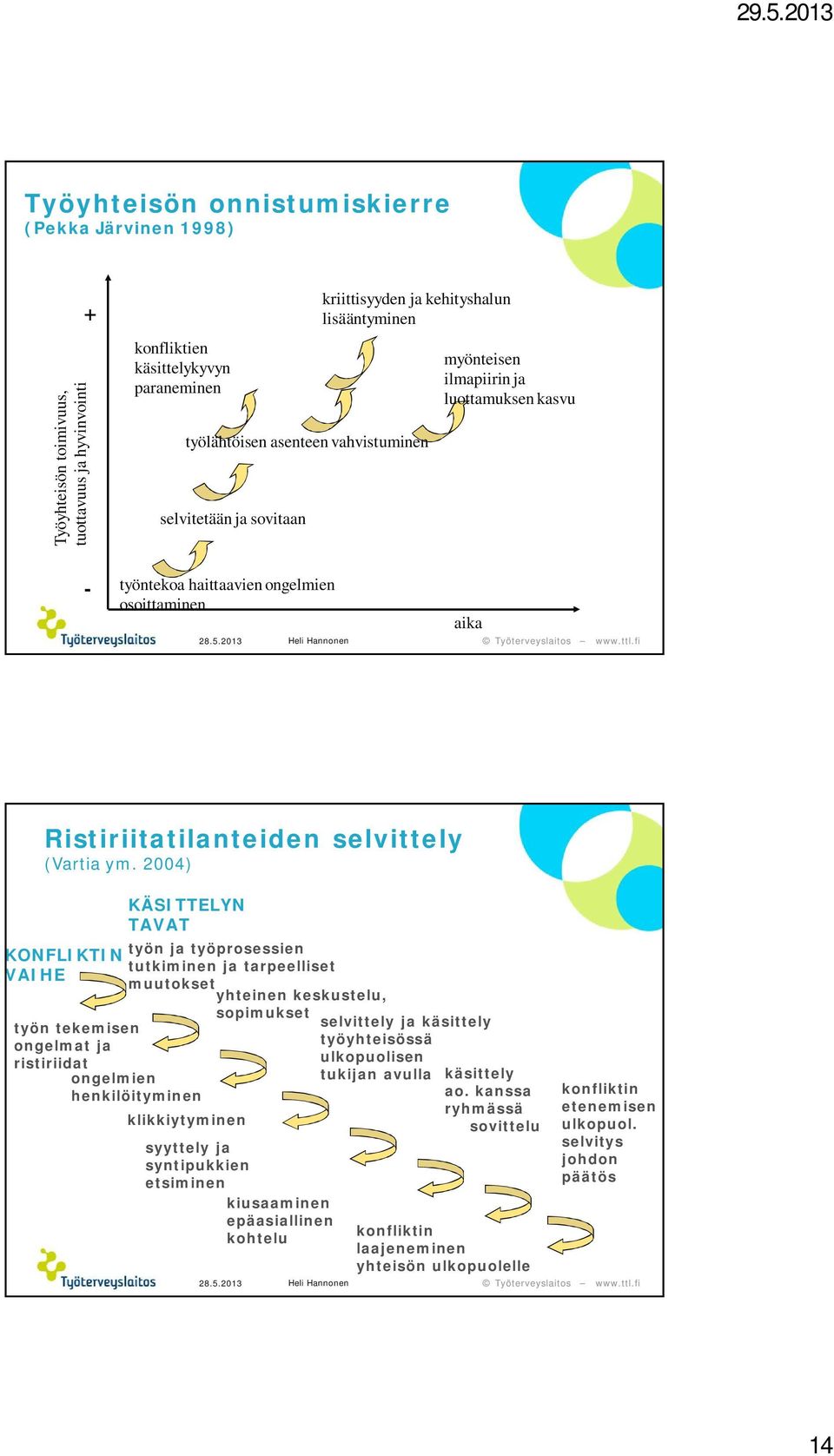 2004) KONFLIKTIN VAIHE työn tekemisen ongelmat ja ristiriidat KÄSITTELYN TAVAT työn ja työprosessien tutkiminen ja tarpeelliset muutokset yhteinen keskustelu, sopimukset ongelmien henkilöityminen