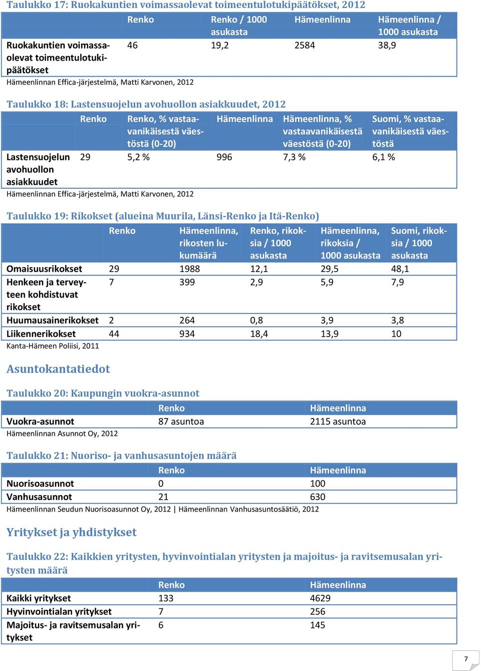 Lastensuojelun avohuollon asiakkuudet 29 5,2 % 996 7,3 % 6,1 % n Effica-järjestelmä, Matti Karvonen, 2012 Taulukko 19: Rikokset (alueina Muurila, Länsi- ja Itä-), rikosten lukumäärä, rikoksia / 1000