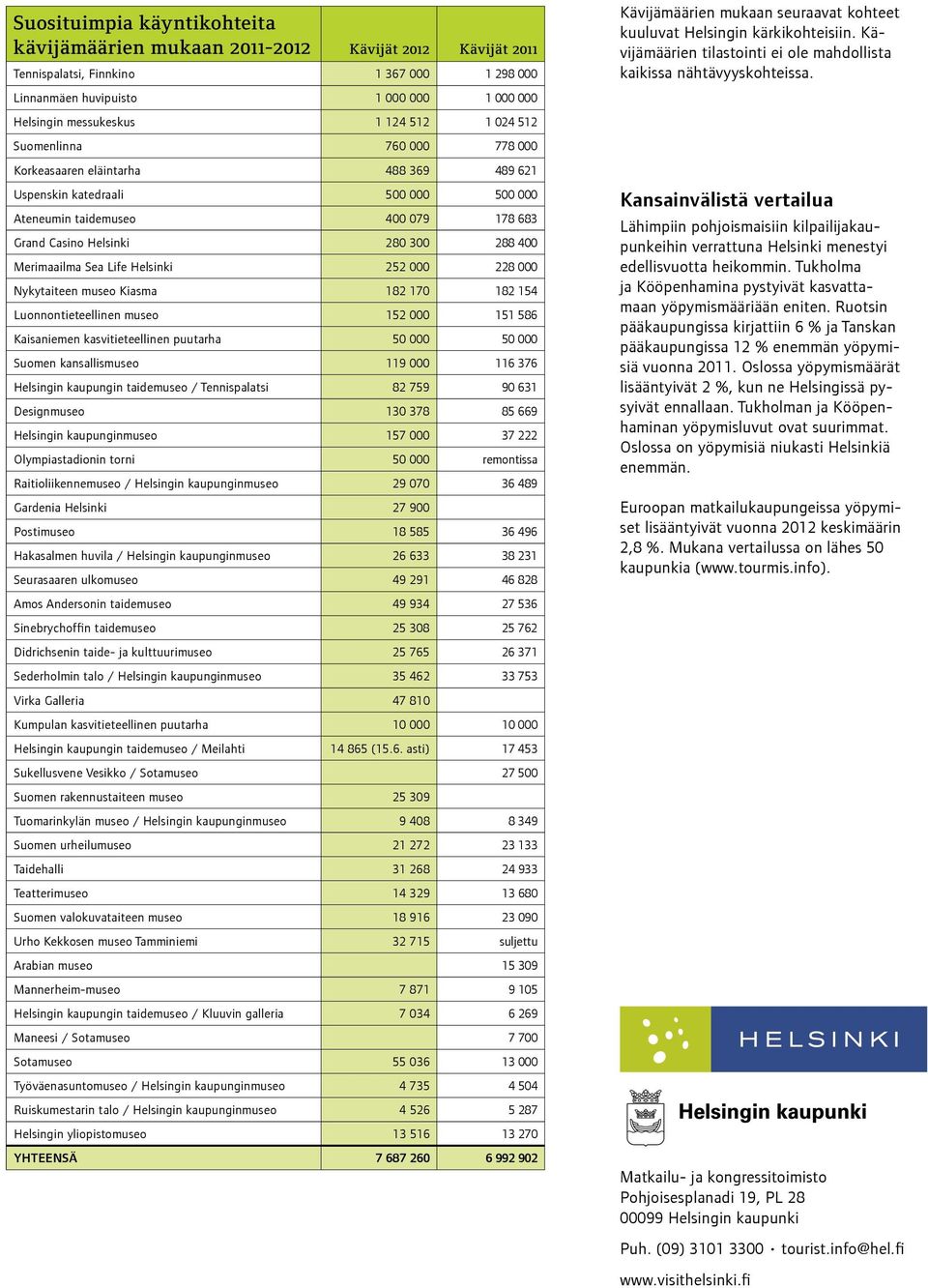 Merimaailma Sea Life Helsinki 252 000 228 000 Nykytaiteen museo Kiasma 182 170 182 154 Luonnontieteellinen museo 152 000 151 586 Kaisaniemen kasvitieteellinen puutarha 50 000 50 000 Suomen