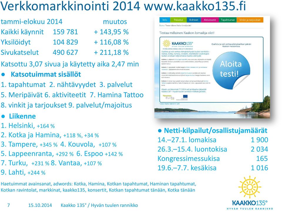 tapahtumat 2. nähtävyydet 3. palvelut 5. Meripäivät 6. aktiviteetit 7. Hamina Tattoo 8. vinkit ja tarjoukset 9. palvelut/majoitus Liikenne 1. Helsinki, +164 % 2. Kotka ja Hamina, +118 %, +34 % 3.