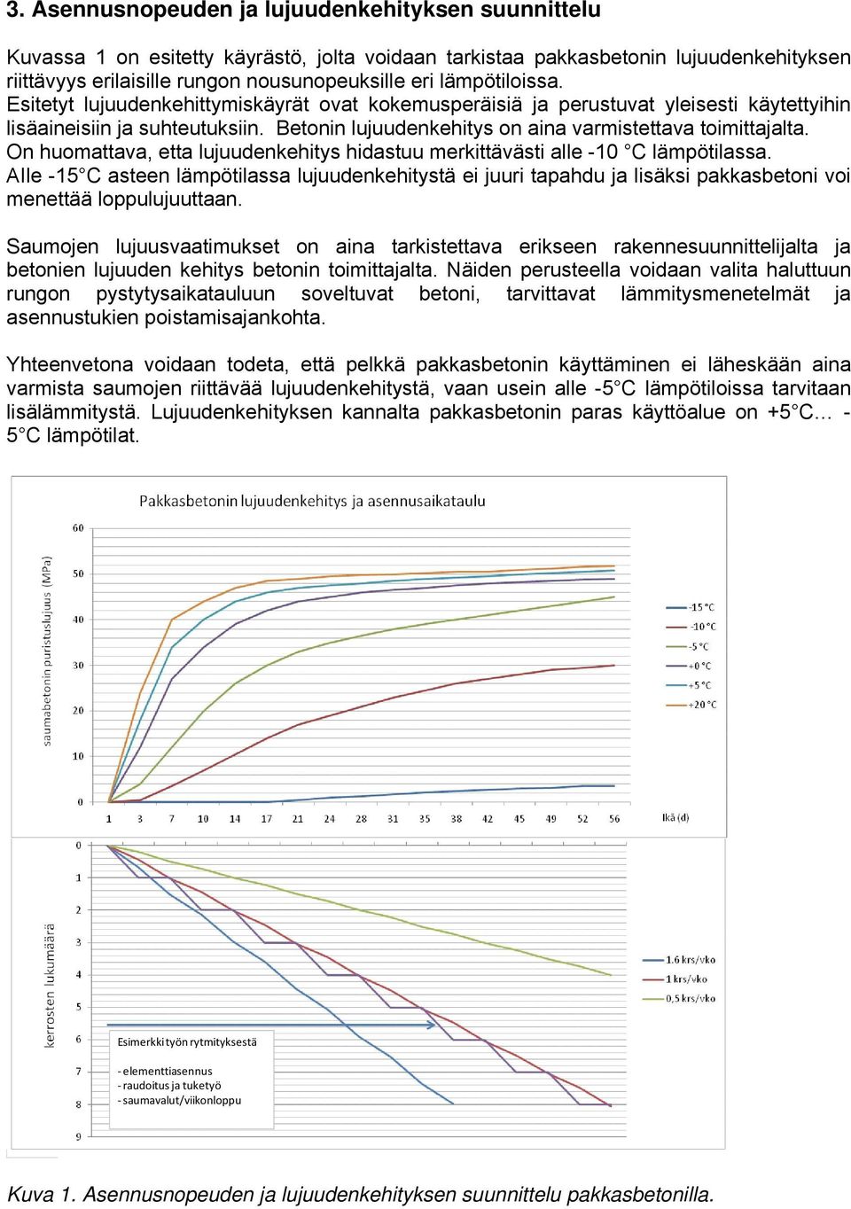 On huomattava, etta lujuudenkehitys hidastuu merkittävästi alle -10 C lämpötilassa.