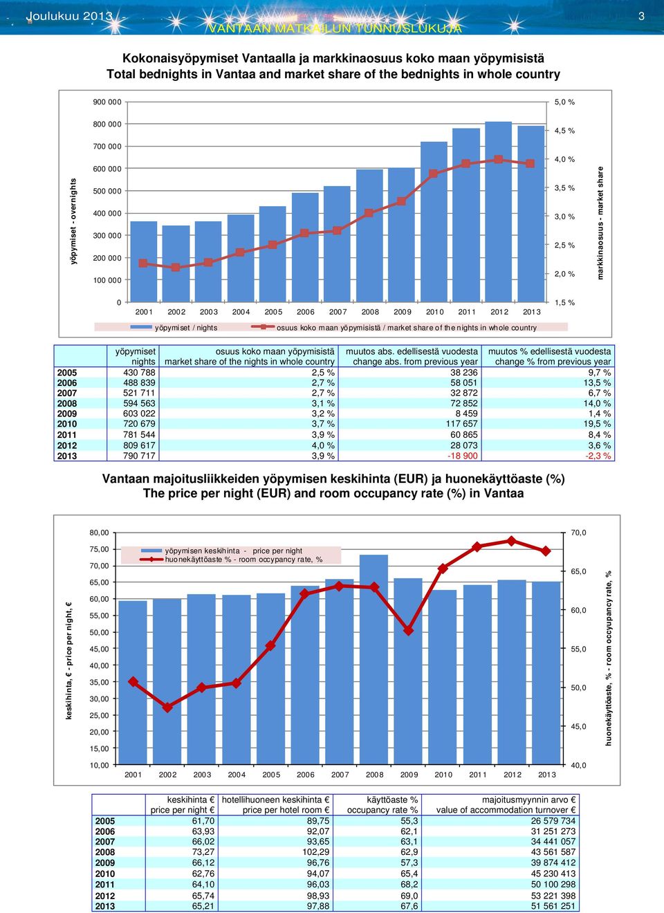 nights osuus koko maan yöpymisistä market share of the nights in whole country muutos abs. edellisestä vuodesta change abs.