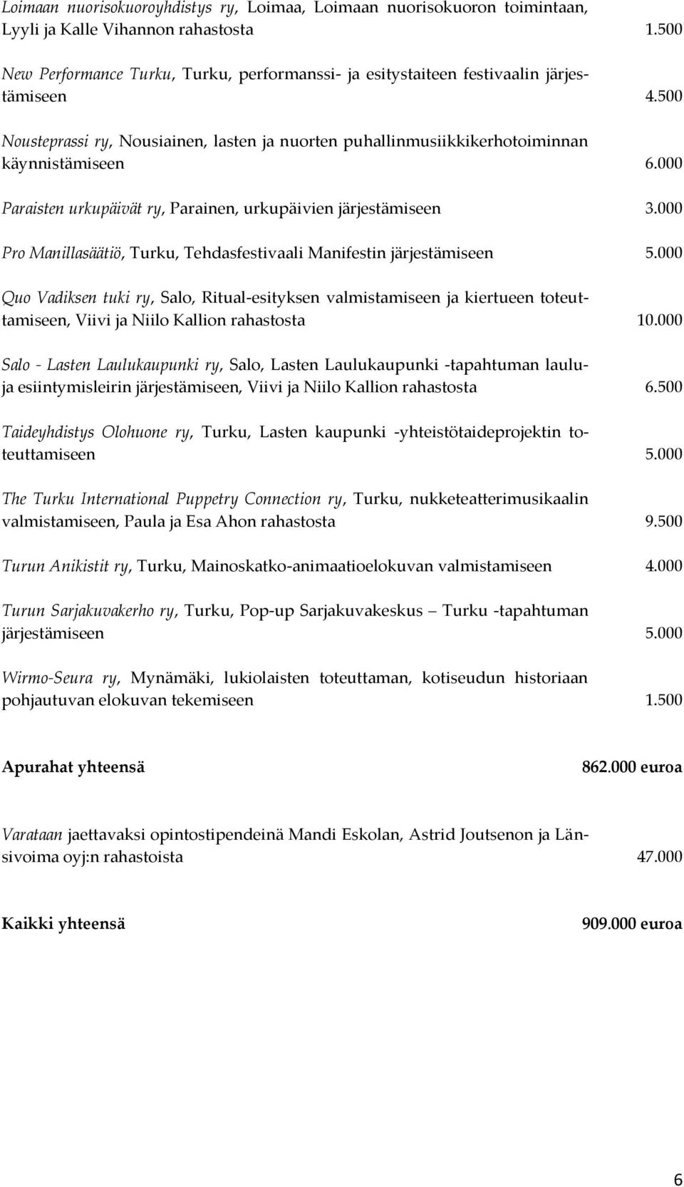000 Paraisten urkupäivät ry, Parainen, urkupäivien järjestämiseen 3.000 Pro Manillasäätiö, Turku, Tehdasfestivaali Manifestin järjestämiseen 5.