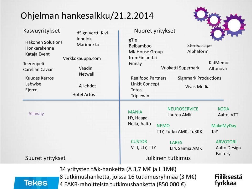 fi Finnay Realfood Partners Linkit Concept Totos Triplewin Stereoscape Alphaform Vuokatti Superpark Vivas Media KidMemo Altonova Signmark Productions Allaway MANIA HY, Haaga- Helia, Aalto