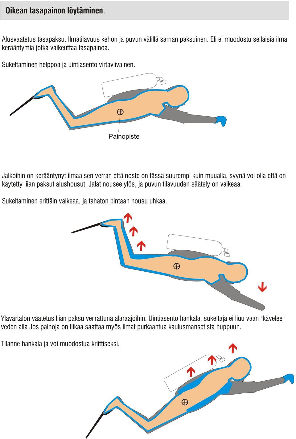 Painopiste Jalkoihin on kerääntynyt ilmaa sen verran että noste on tässä suurempi kuin muualla, syynä voi olla että on käytetty liian paksut alushousut.