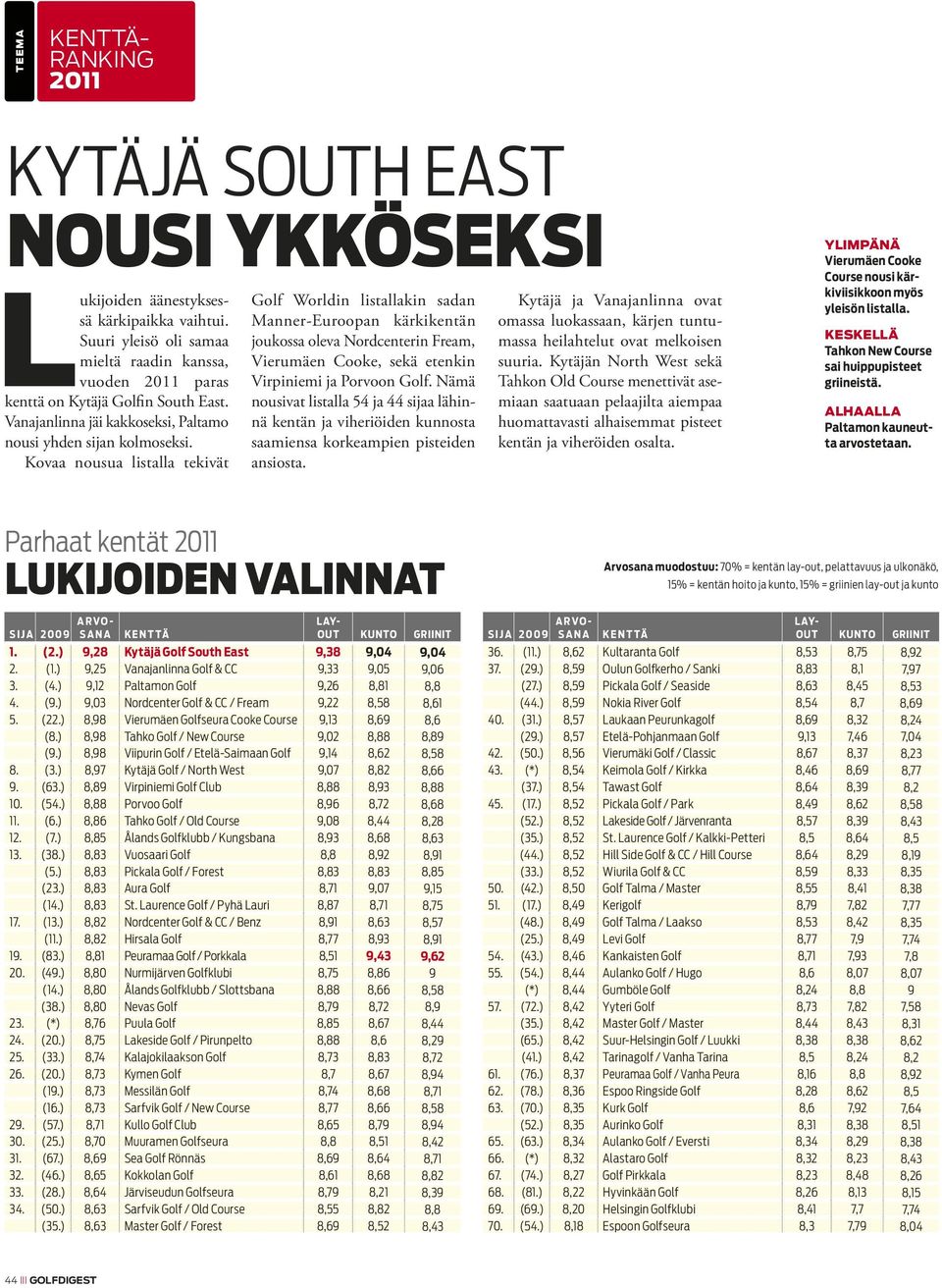 Kovaa nousua listalla tekivät Golf Worldin listallakin sadan Manner-Euroopan kärkikentän joukossa oleva Nordcenterin Fream, Vierumäen Cooke, sekä etenkin Virpiniemi ja Porvoon Golf.
