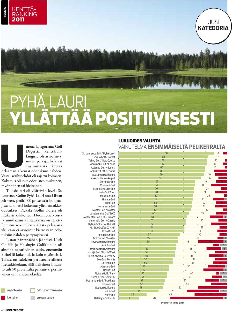 Laurence Golfin Pyhä-Lauri nousi listan kärkeen, peräti 88 prosenttia bongaajista koki, että kokemus ylitti ennakkoodotukset. Pickala Golfin Forest oli niukasti kakkonen.
