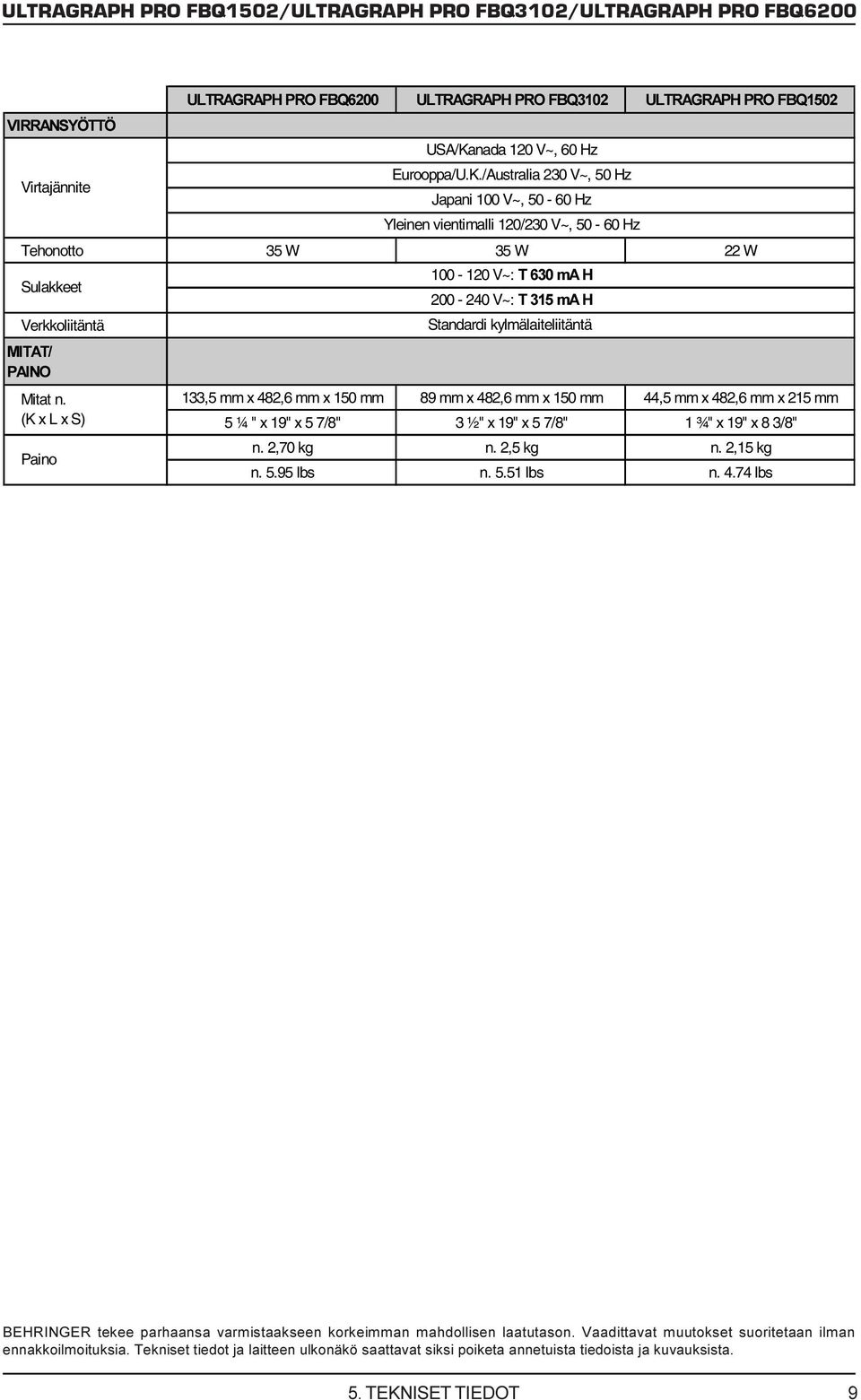 /Australia 230 V~, 50 Hz Japani 100 V~, 50 60 Hz Yleinen vientimalli 120/230 V~, 50 60 Hz Tehonotto 35 W 35 W 22 W Sulakkeet 100 120 V~: 7P$+ 200 240 V~: 7P$+ Verkkoliitäntä Standardi