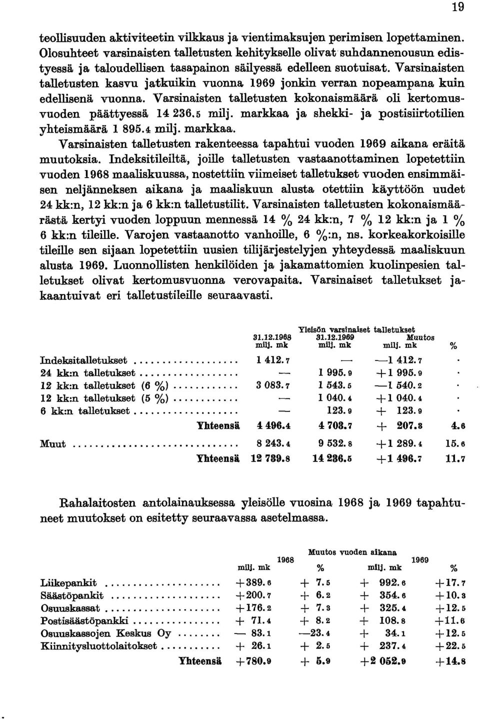 Varsinaisten talletusten kasvu jatkuikin vuonna 1969 jonkin verran nopeampana kuin edellisenä vuonna. Varsinaisten talletusten kokonaismäärä oli kertomusvuoden päättyessä 14236.5 milj.