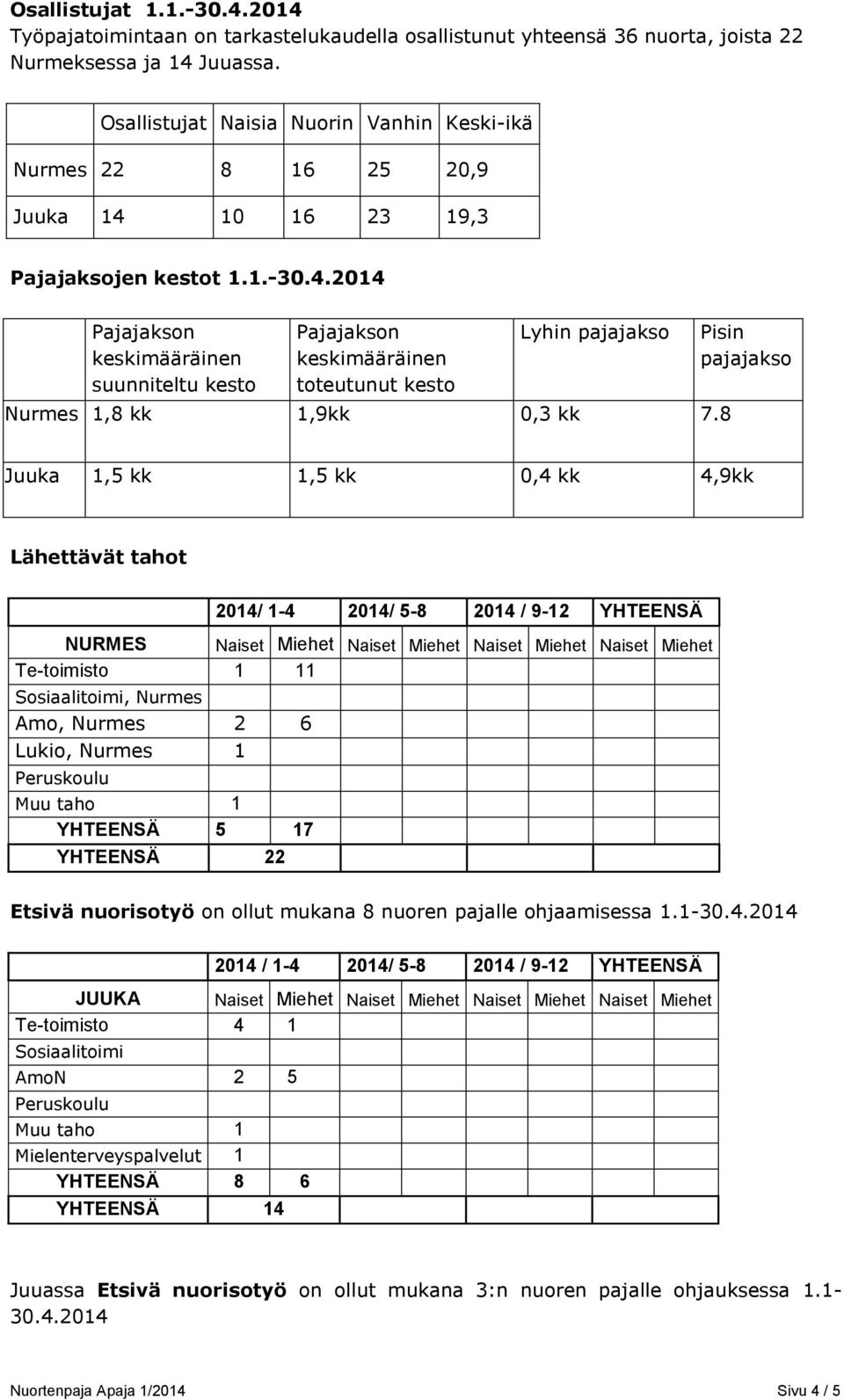 10 16 23 19,3 Pajajaksojen kestot 1.1.-30.4.2014 Pajajakson keskimääräinen suunniteltu kesto Pajajakson keskimääräinen toteutunut kesto Lyhin pajajakso Nurmes 1,8 kk 1,9kk 0,3 kk 7.