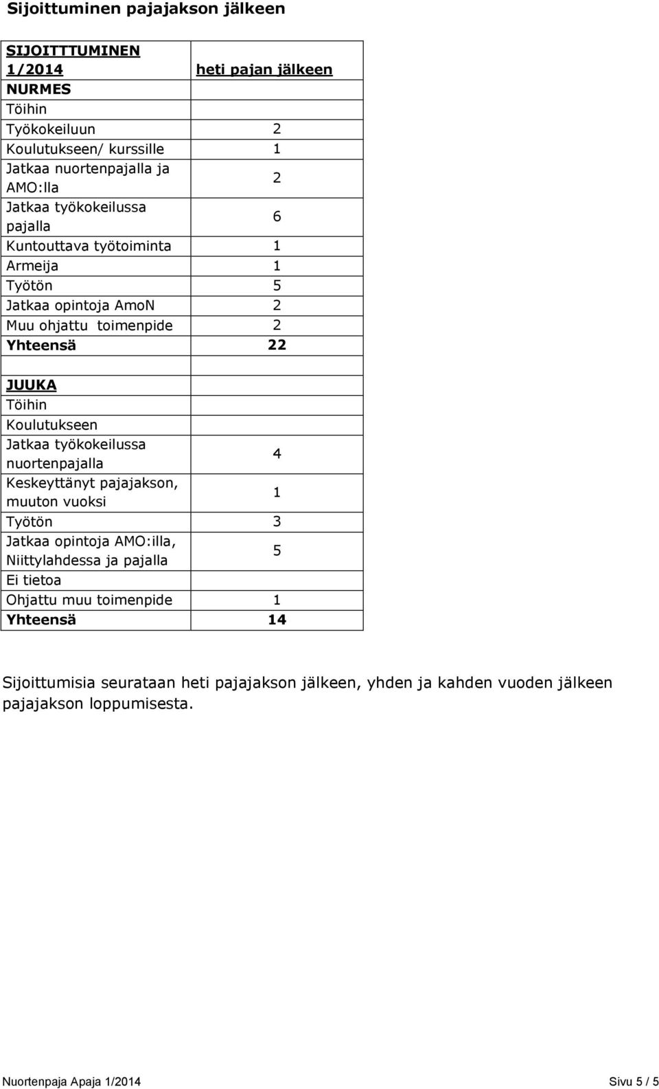 Jatkaa työkokeilussa nuortenpajalla Keskeyttänyt pajajakson, muuton vuoksi Työtön 3 Jatkaa opintoja AMO:illa, Niittylahdessa ja pajalla 5 Ei tietoa Ohjattu muu