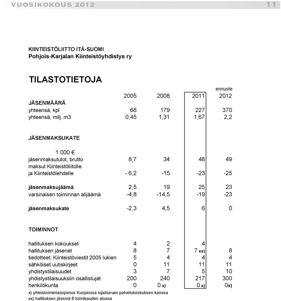 toiminnan alijäämä -4,8-14,5-19 -23 jäsenmaksukate -2,3 4,5 6 0 TOIMINNOT hallituksen kokoukset 4 2 4 hallituksen jäsenet 8 7 7 xx) 8 tiedotteet; Kiinteistöviestit 2005 lukien 5 4 4 4 sähköiset