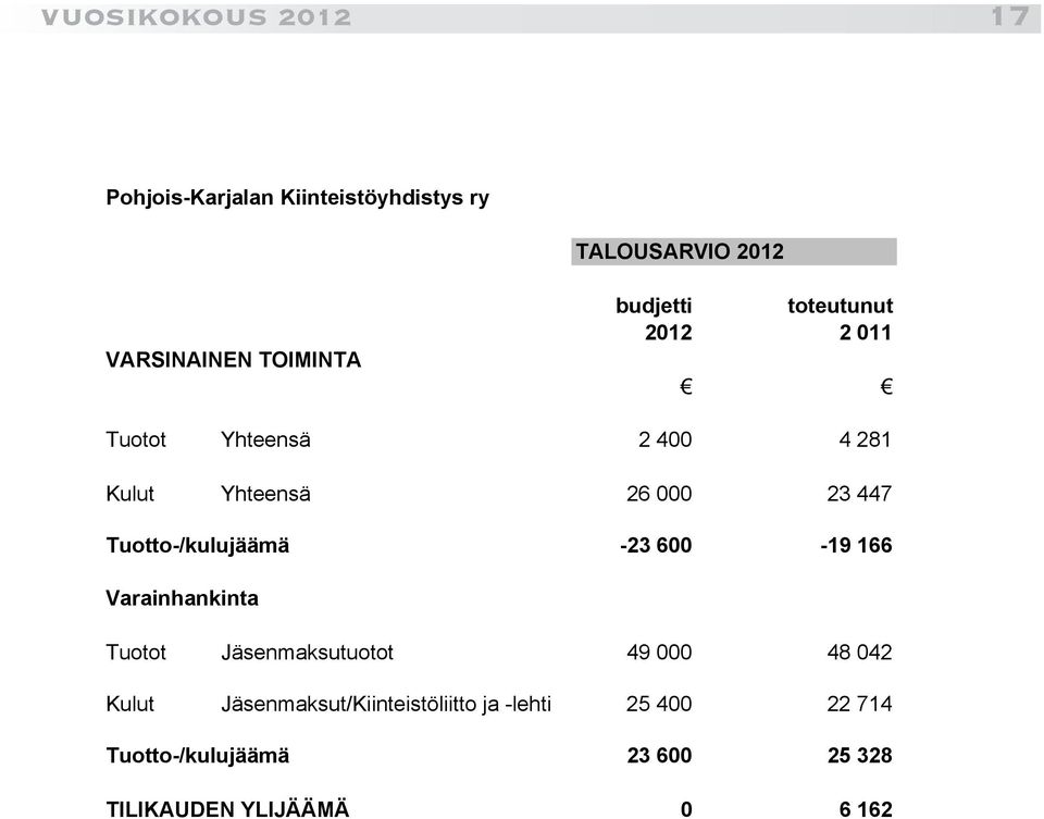 600-19 166 Varainhankinta Tuotot Jäsenmaksutuotot 49 000 48 042 Kulut