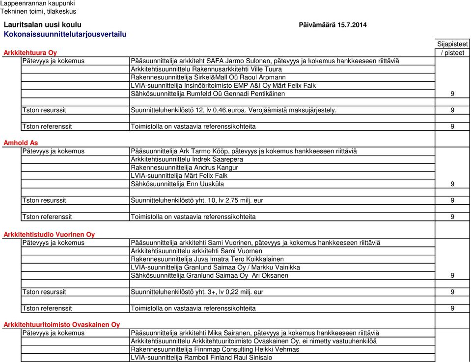 Rakennesuunnittelija Sirkel&Mall Oü Raoul Arpmann LVIA-suunnittelija Insinööritoimisto EMP A&I Oy Märt Felix Falk Sähkösuunnittelija Rumfeld Oü Gennadi Pentikäinen Sijapisteet / pisteet Tston