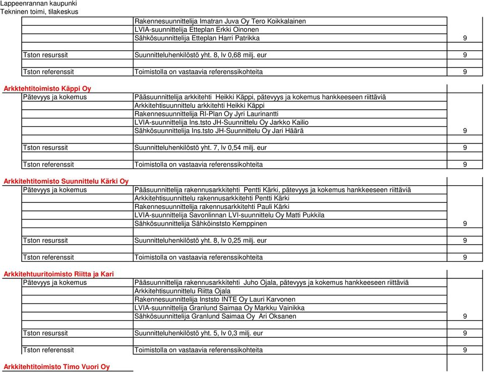 Laurinantti LVIA-suunnittelija Ins.tsto JH-Suunnittelu Oy Jarkko Kailio Sähkösuunnittelija Ins.tsto JH-Suunnittelu Oy Jari Häärä Tston resurssit Suunnitteluhenkilöstö yht. 7, lv 0,54 milj.