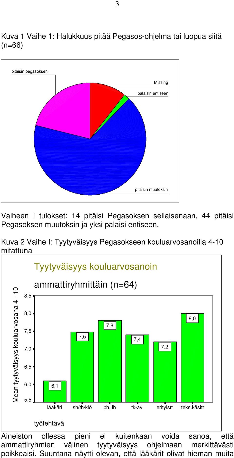 Kuva 2 Vaihe I: Tyytyväisyys Pegasokseen kouluarvosanoilla 4-10 mitattuna Tyytyväisyys kouluarvosanoin Mean tyytyväisyys kouluarvosana 4-10 8,5 8,0 7,5 7,0 6,5 6,0 5,5