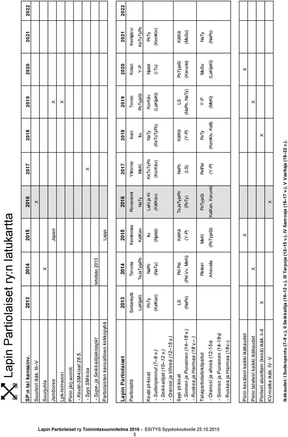 - Syys SM-kisa X - Supe- ja Seikkailijakisapkt tehdään 2013 Partiolaisten kansallinen kirkkopyhä Lappi Lapin Partiolaiset 2013 2014 2015 2016 2017 2018 2019 2020 2021 2022 Partiotahti Sodankylä