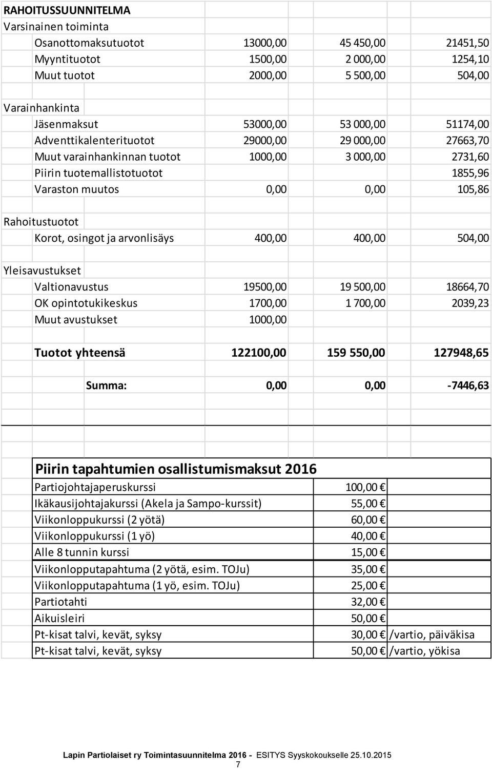 Rahoitustuotot Korot, osingot ja arvonlisäys 400,00 400,00 504,00 Yleisavustukset Valtionavustus 19500,00 19 500,00 18664,70 OK opintotukikeskus 1700,00 1 700,00 2039,23 Muut avustukset 1000,00