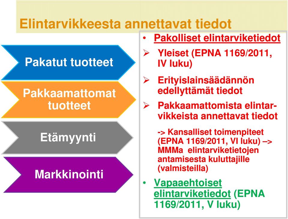 Pakkaamattomista elintarvikkeista annettavat tiedot -> Kansalliset toimenpiteet (EPNA 1169/2011, VI luku) >