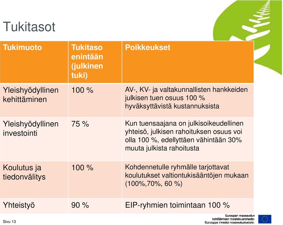 tuensaajana on julkisoikeudellinen yhteisö, julkisen rahoituksen osuus voi olla 100 %, edellyttäen vähintään 30% muuta julkista