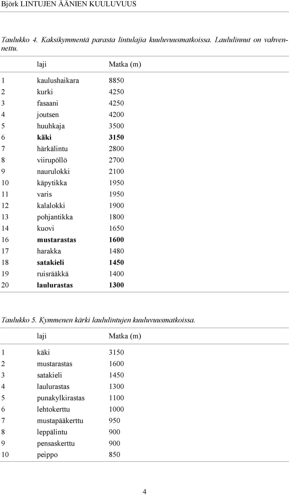 11 varis 1950 12 kalalokki 1900 13 pohjantikka 1800 14 kuovi 1650 16 mustarastas 1600 17 harakka 1480 18 satakieli 1450 19 ruisrääkkä 1400 20 laulurastas 1300 Taulukko 5.
