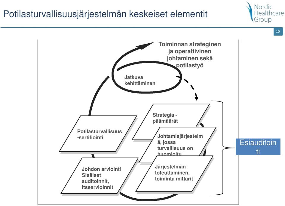 -sertifiointi Johdon arviointi Sisäiset auditoinnit, itsearvioinnit Strategia - päämäärät