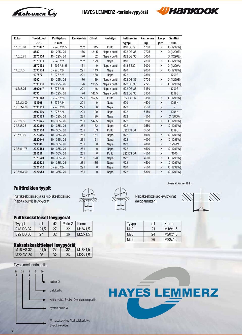 75 2870156 10-225 / 26 176 132 Napa / pultti M22 DS 36 3000 X (1296E) 2870101 6-245 / 21 202 129 Napa M18 2360 X X (1299W) 2870153 6-205 / 21,5 161 0 Napa / pultti M18 ES32 3000 X X (1299A) 19.5x7.