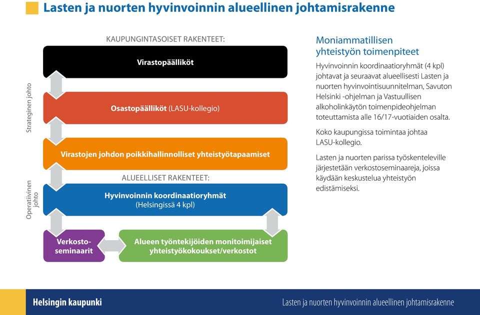 hyvinvointisuunnitelman, Savuton Helsinki -ohjelman ja Vastuullisen alkoholinkäytön toimenpideohjelman toteuttamista alle 16/17-vuotiaiden osalta. Koko kaupungissa toimintaa johtaa.