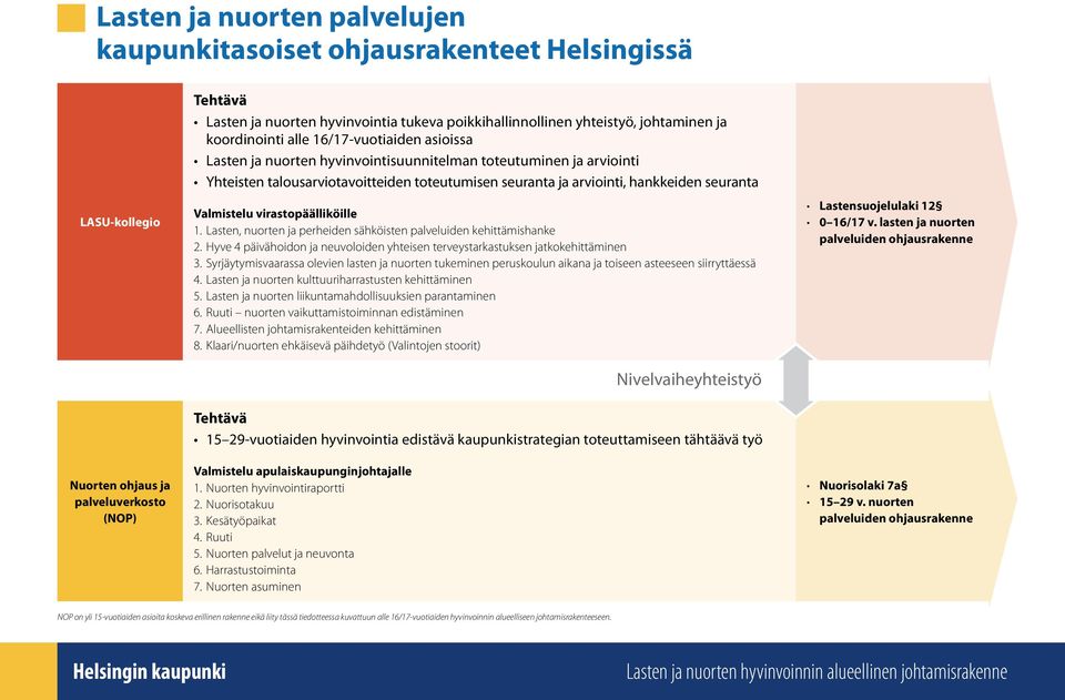 hankkeiden seuranta Valmistelu virastopäälliköille 1. Lasten, nuorten ja perheiden sähköisten palveluiden kehittämishanke 2.