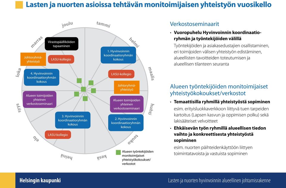 edistäminen, alueellisten tavoitteiden toteutumisen ja alueellisen tilanteen seuranta loka syys 4. Hyvinvoinnin koordinaatioryhmän kokous Alueen toimijoiden yhteinen verkostoseminaari elo 3.