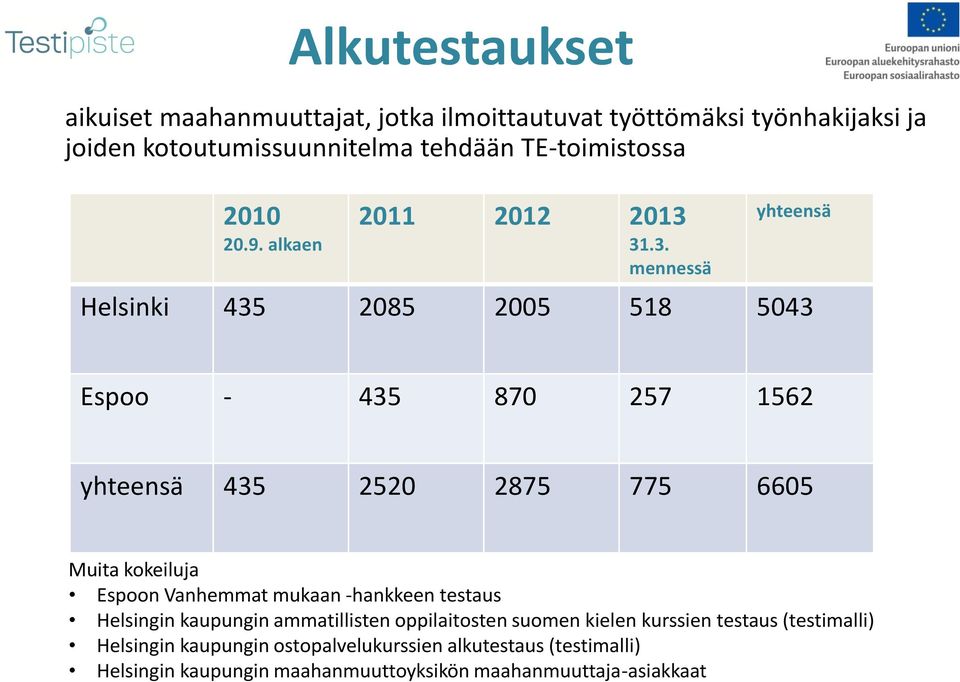 31.3. mennessä yhteensä Helsinki 435 2085 2005 518 5043 Espoo - 435 870 257 1562 yhteensä 435 2520 2875 775 6605 Muita kokeiluja Espoon