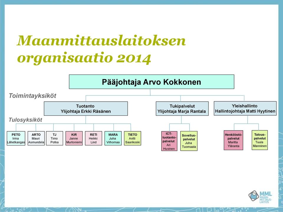 ARTO Mauri Asmundela TJ Timo Potka KIR Janne Murtoniemi RETI Heikki Lind MARA Juha Vilhomaa TIETO Antti Saarikoski