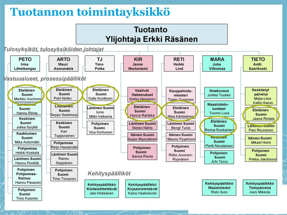 Penttilä Petri Notko Lounainen Seppo Sadeharju Keskinen Kari Tuppurainen Pohjanmaa Reijo Hautamäki Läntinen Raimo Seppänen Kalle Konttinen Läntinen Ismo Mäki-Valkama Visa Korhonen Vaativat Hakemukset