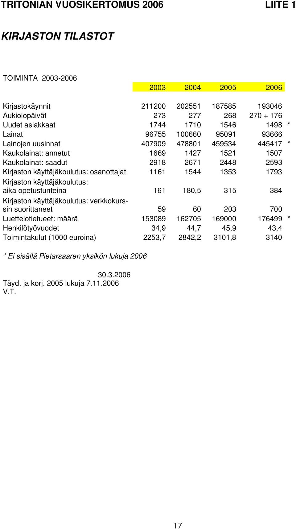 käyttäjäkoulutus: osanottajat 1161 1544 1353 1793 Kirjaston käyttäjäkoulutus: aika opetustunteina 161 180,5 315 384 Kirjaston käyttäjäkoulutus: verkkokurssin suorittaneet 59 60 203 700