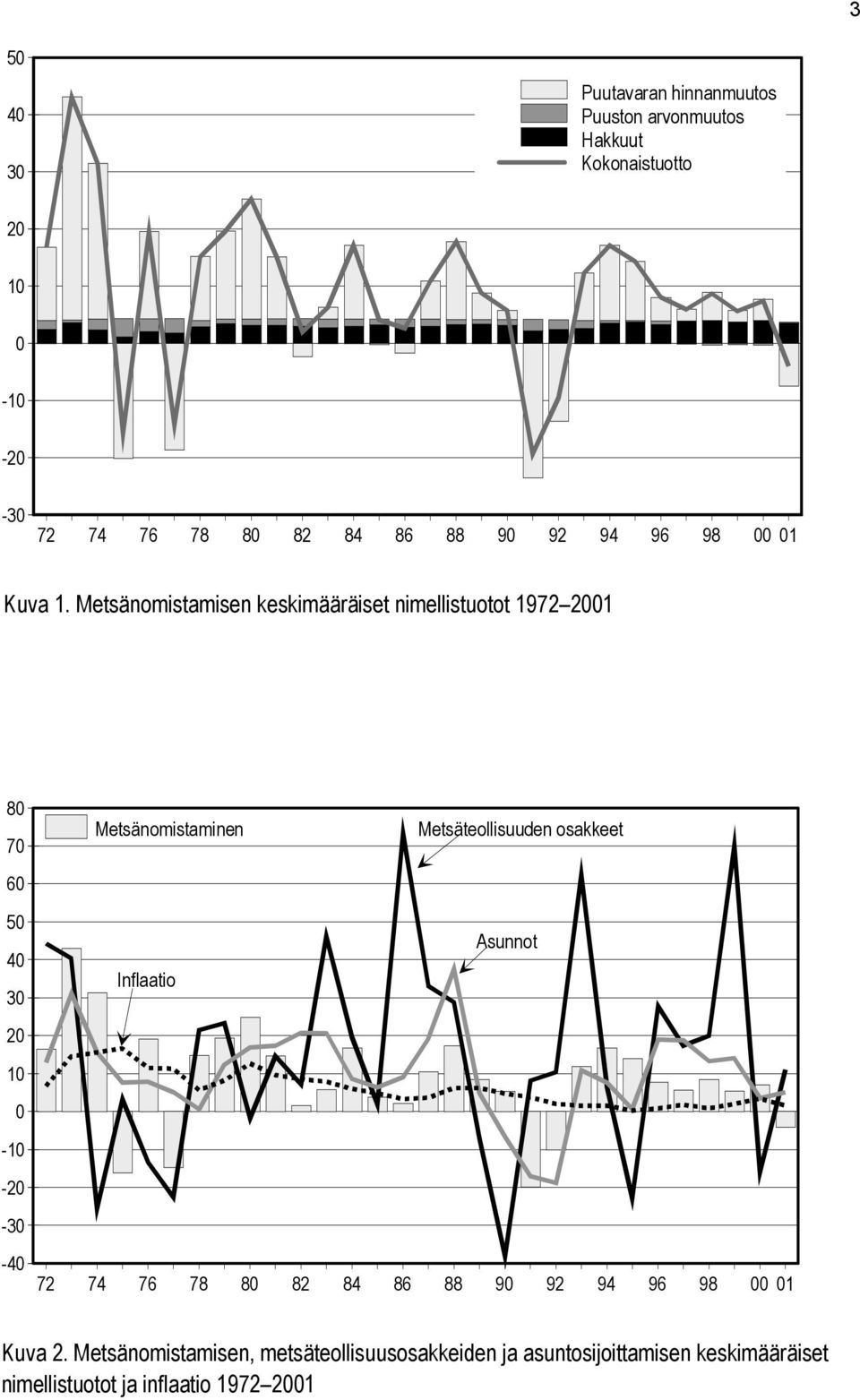 Metsänomistamisen keskimääräiset nimellistuotot 1972 2001 80 70 60 50 40 30 20 10 0-10 -20-30 Metsänomistaminen Inflaatio