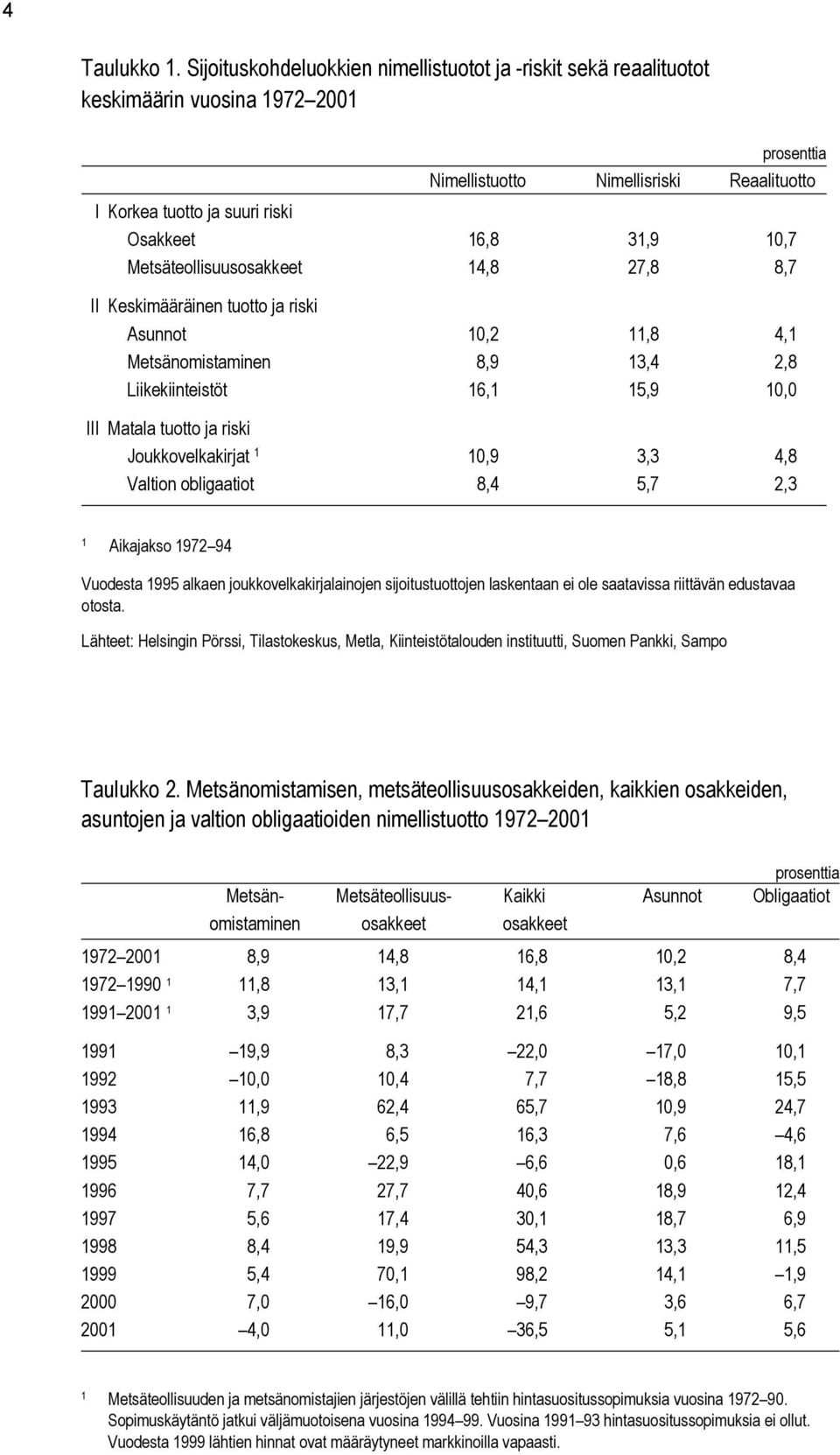 Metsäteollisuusosakkeet 14,8 27,8 8,7 II Keskimääräinen tuotto ja riski Asunnot 10,2 11,8 4,1 Metsänomistaminen 8,9 13,4 2,8 Liikekiinteistöt 16,1 15,9 10,0 III Matala tuotto ja riski